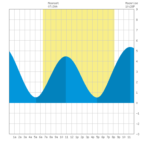 Tide chart for Fort George Island on 2025/05/14