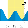 Tide chart for Fort George Island, Florida on 2025/05/17