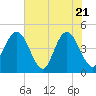 Tide chart for Fort George Island, Florida on 2025/05/21