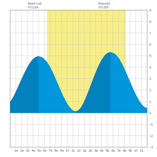 Tide chart for Fort George Island on 2025/05/22