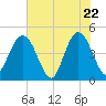 Tide chart for Fort George Island, Florida on 2025/05/22