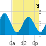 Tide chart for Fort George Island, Florida on 2025/05/3