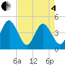 Tide chart for Fort George Island, Florida on 2025/05/4