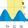 Tide chart for Fort George Island, Florida on 2025/05/5