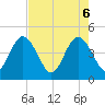 Tide chart for Fort George Island, Florida on 2025/05/6