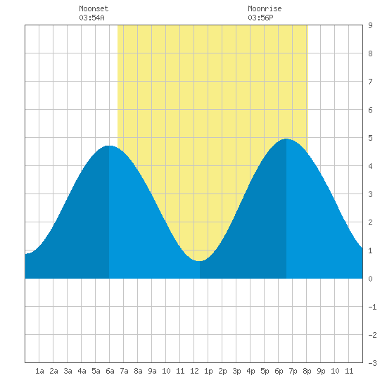 Tide chart for Fort George Island on 2025/05/07