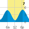 Tide chart for Fort George Island, Florida on 2025/05/7
