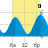 Tide chart for Fort George Island, Florida on 2025/05/9