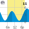 Tide chart for Fort George Island, Florida on 2025/06/11