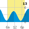 Tide chart for Fort George Island, Florida on 2025/06/13