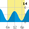 Tide chart for Fort George Island, Florida on 2025/06/14