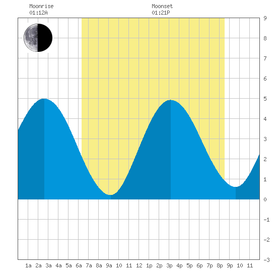 Tide chart for Fort George Island on 2025/06/18