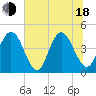 Tide chart for Fort George Island, Florida on 2025/06/18