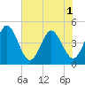 Tide chart for Fort George Island, Florida on 2025/06/1