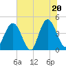 Tide chart for Fort George Island, Florida on 2025/06/20