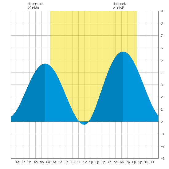 Tide chart for Fort George Island on 2025/06/21