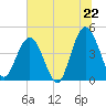 Tide chart for Fort George Island, Florida on 2025/06/22