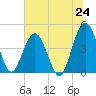 Tide chart for Fort George Island, Florida on 2025/06/24