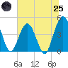 Tide chart for Fort George Island, Florida on 2025/06/25