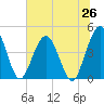 Tide chart for Fort George Island, Florida on 2025/06/26