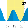 Tide chart for Fort George Island, Florida on 2025/06/27