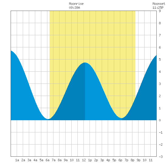 Tide chart for Fort George Island on 2025/06/28