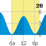 Tide chart for Fort George Island, Florida on 2025/06/28