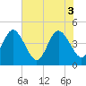 Tide chart for Fort George Island, Florida on 2025/06/3