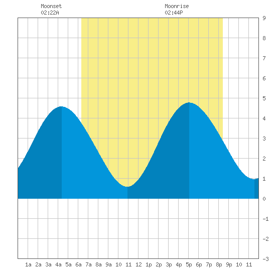 Tide chart for Fort George Island on 2025/06/04