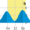 Tide chart for Fort George Island, Florida on 2025/06/5