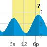Tide chart for Fort George Island, Florida on 2025/06/7