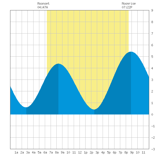Tide chart for Fort George Island on 2025/06/09