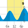 Tide chart for Fort George Island, Florida on 2025/06/9