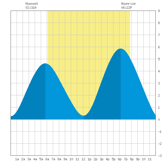 Tide Chart for 2021/08/19