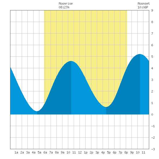 Tide Chart for 2022/07/31