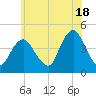 Tide chart for Verrazzano-Narrows Bridge, Hudson River, New York on 2024/06/18