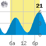 Tide chart for Verrazzano-Narrows Bridge, Hudson River, New York on 2024/06/21