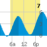 Tide chart for Verrazzano-Narrows Bridge, Hudson River, New York on 2024/06/7