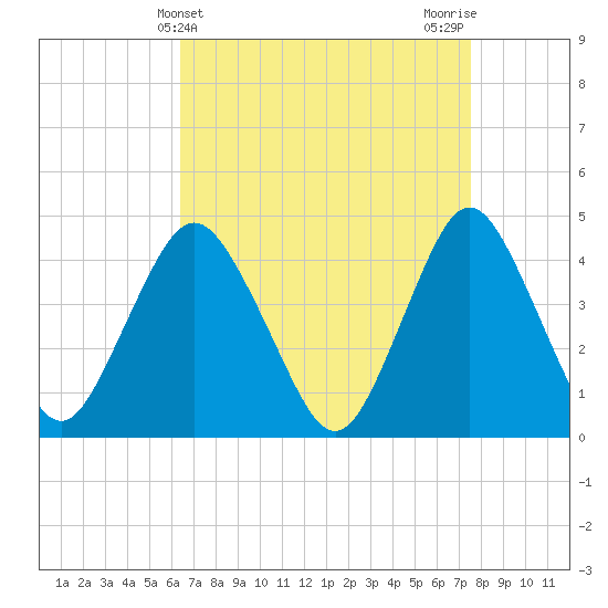 Tide chart for Verrazzano-Narrows Bridge on 2025/04/10