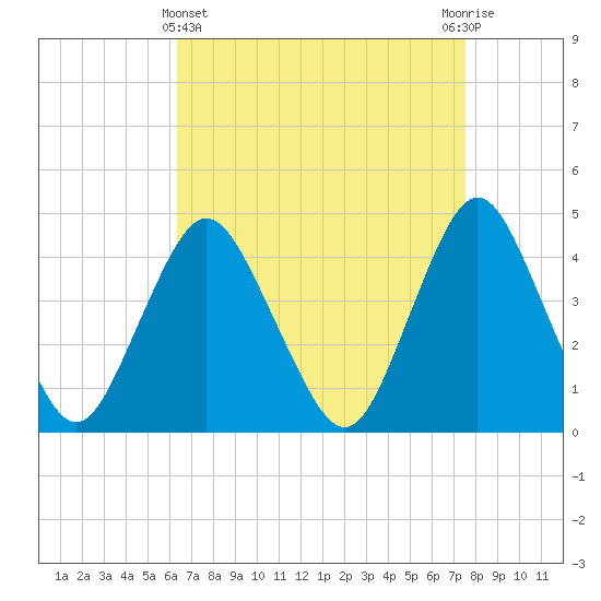 Tide chart for Verrazzano-Narrows Bridge on 2025/04/11