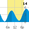 Tide chart for Verrazzano-Narrows Bridge, New York on 2025/04/14