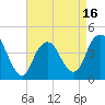 Tide chart for Verrazzano-Narrows Bridge, New York on 2025/04/16
