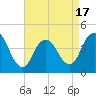 Tide chart for Verrazzano-Narrows Bridge, New York on 2025/04/17