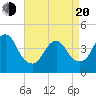 Tide chart for Verrazzano-Narrows Bridge, New York on 2025/04/20