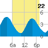 Tide chart for Verrazzano-Narrows Bridge, New York on 2025/04/22