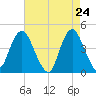 Tide chart for Verrazzano-Narrows Bridge, New York on 2025/04/24