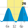 Tide chart for Verrazzano-Narrows Bridge, New York on 2025/04/26