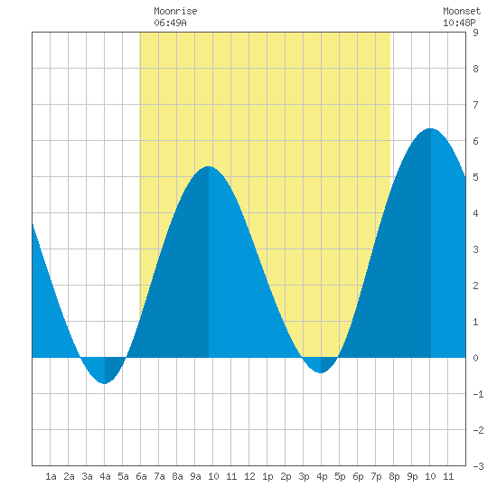 Tide chart for Verrazzano-Narrows Bridge on 2025/04/29