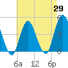 Tide chart for Verrazzano-Narrows Bridge, New York on 2025/04/29