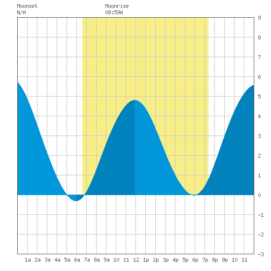 Tide chart for Verrazzano-Narrows Bridge on 2025/04/02